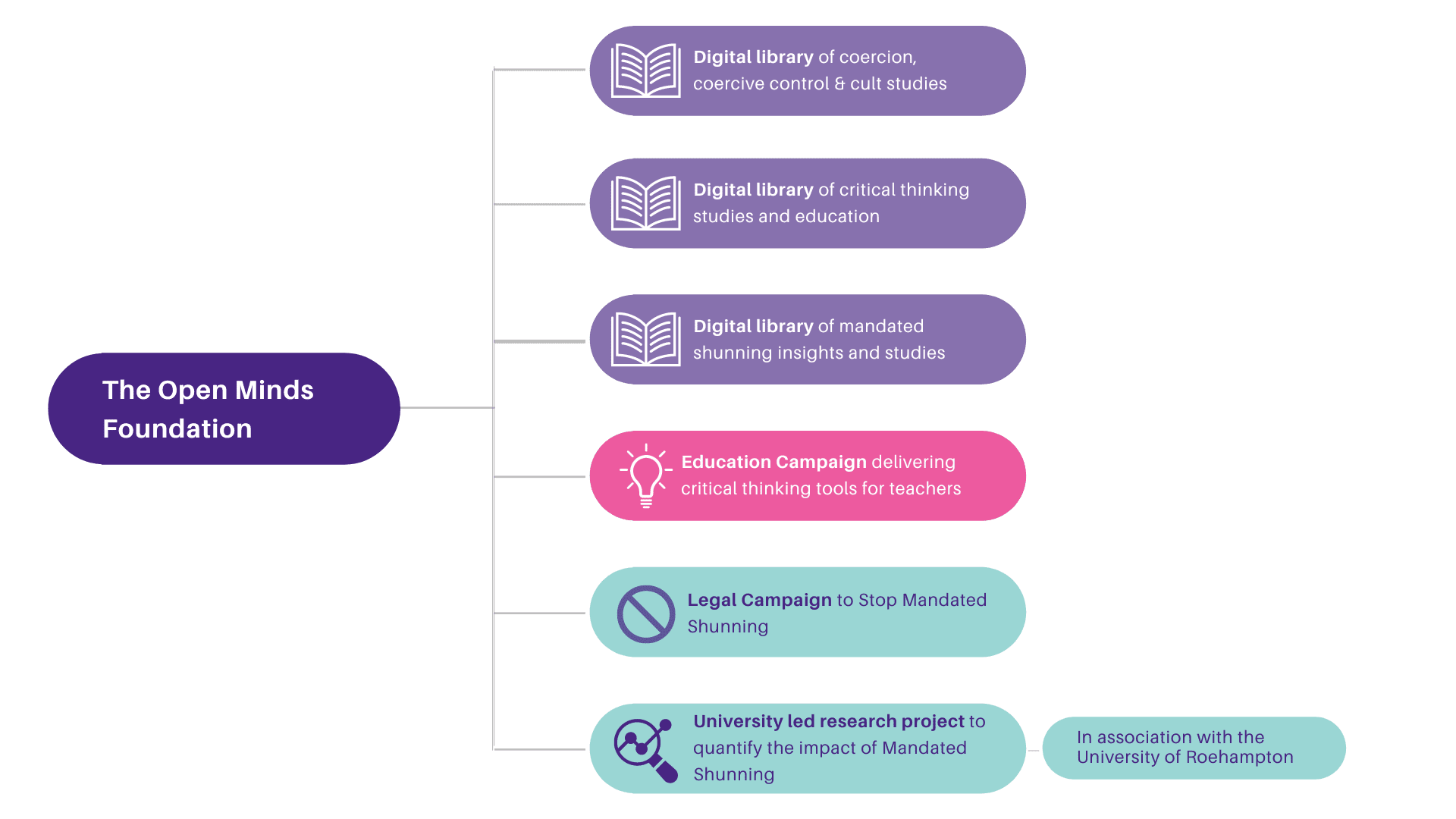 Organagram for Open Minds Foundation